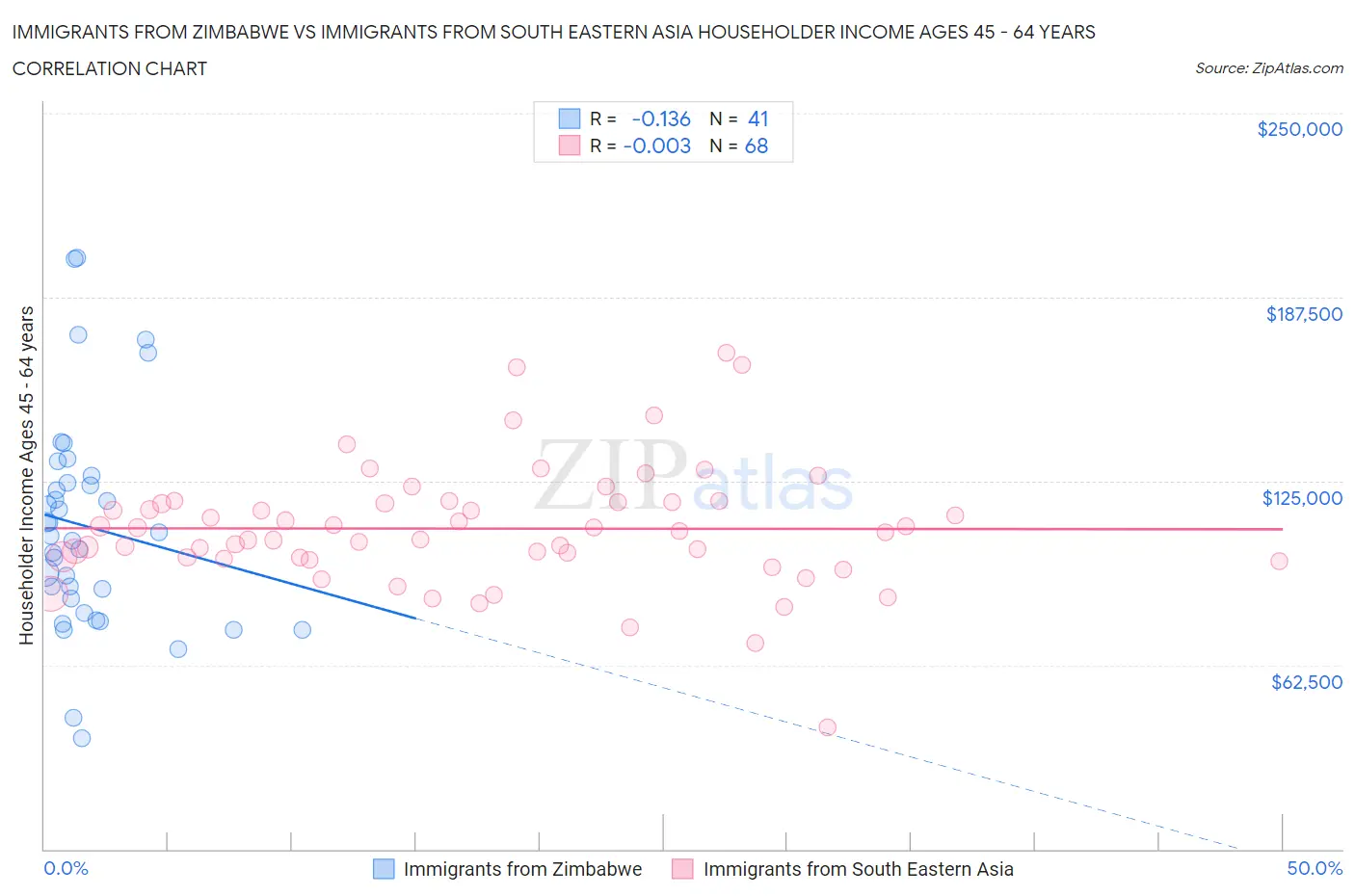 Immigrants from Zimbabwe vs Immigrants from South Eastern Asia Householder Income Ages 45 - 64 years