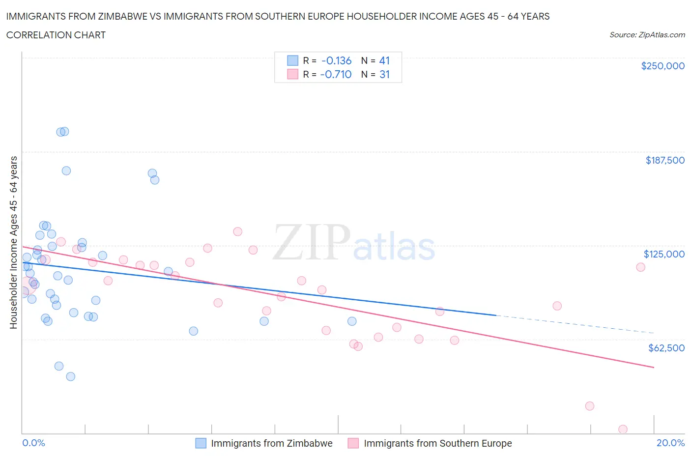 Immigrants from Zimbabwe vs Immigrants from Southern Europe Householder Income Ages 45 - 64 years