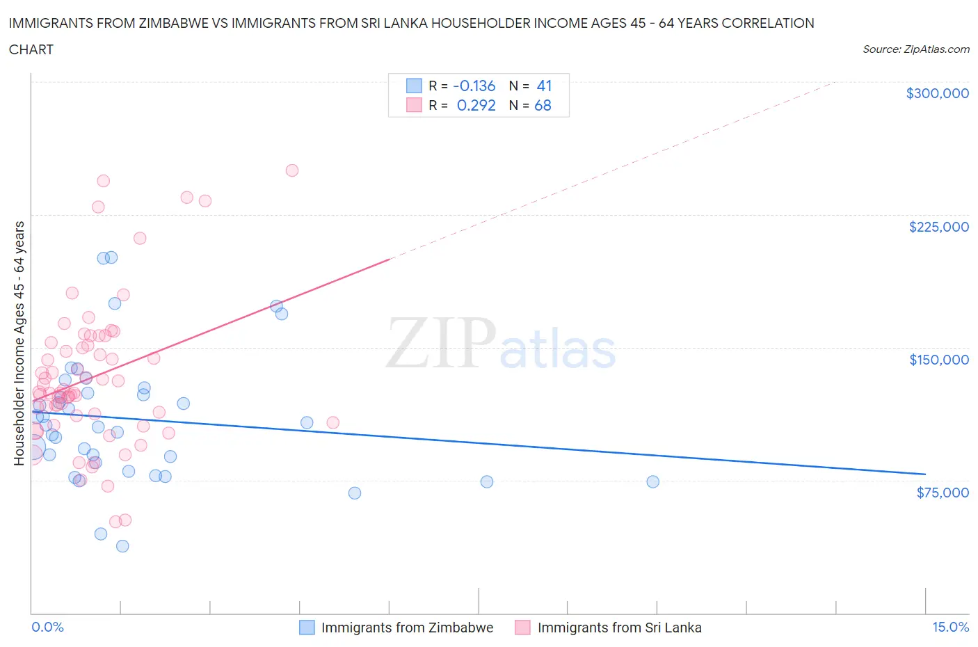 Immigrants from Zimbabwe vs Immigrants from Sri Lanka Householder Income Ages 45 - 64 years