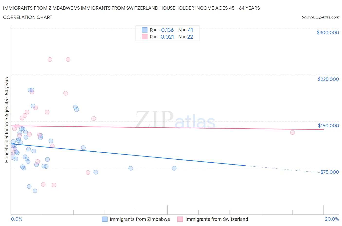 Immigrants from Zimbabwe vs Immigrants from Switzerland Householder Income Ages 45 - 64 years