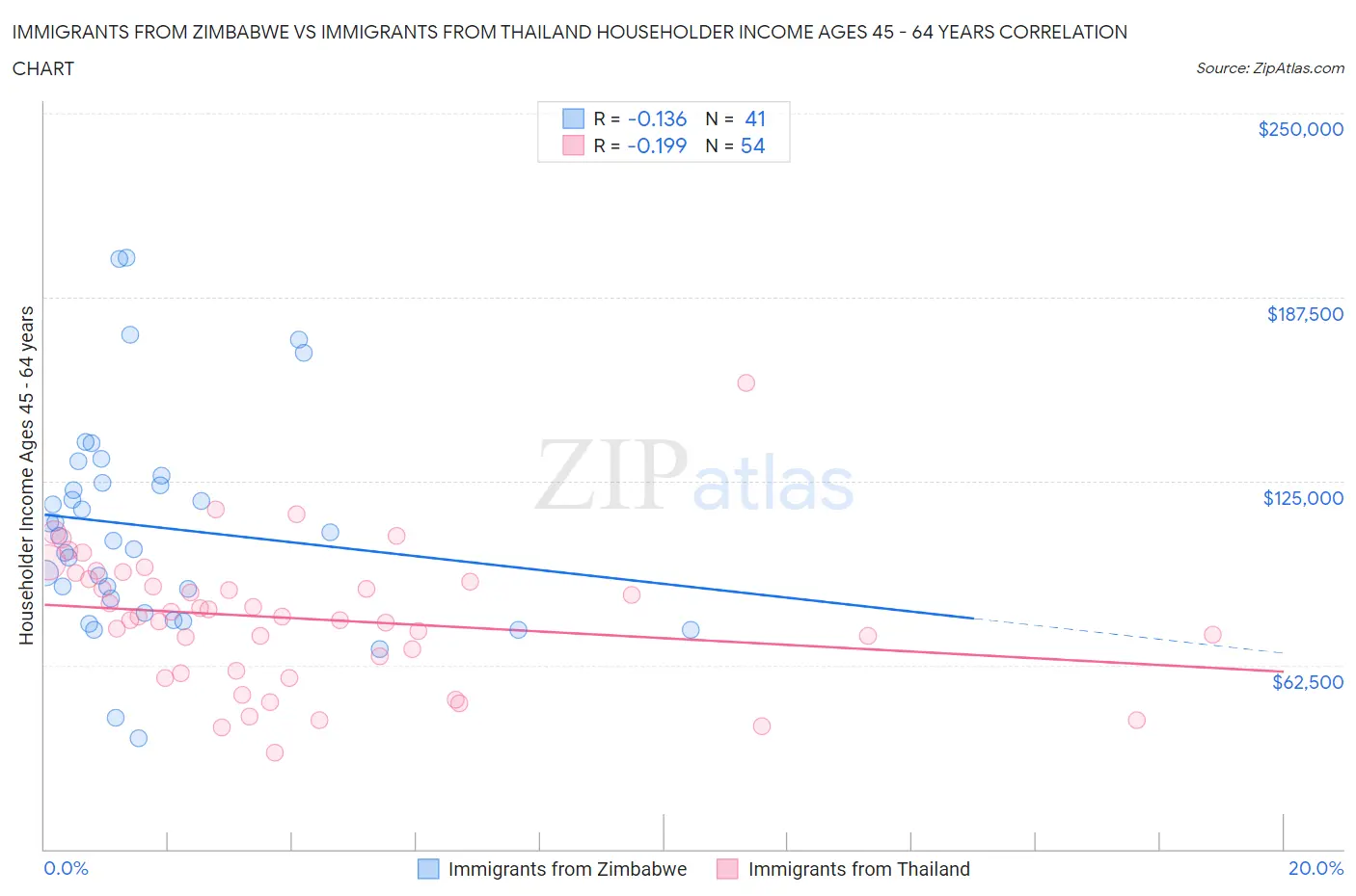 Immigrants from Zimbabwe vs Immigrants from Thailand Householder Income Ages 45 - 64 years