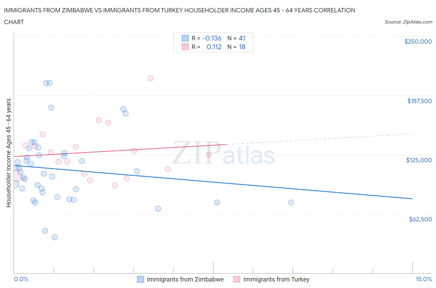 Immigrants from Zimbabwe vs Immigrants from Turkey Householder Income Ages 45 - 64 years