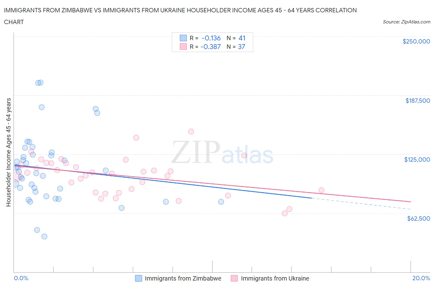 Immigrants from Zimbabwe vs Immigrants from Ukraine Householder Income Ages 45 - 64 years