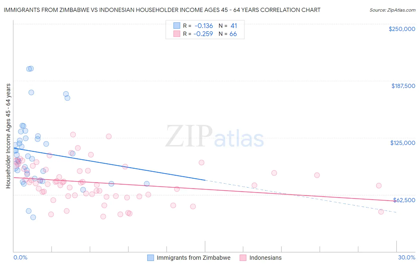 Immigrants from Zimbabwe vs Indonesian Householder Income Ages 45 - 64 years