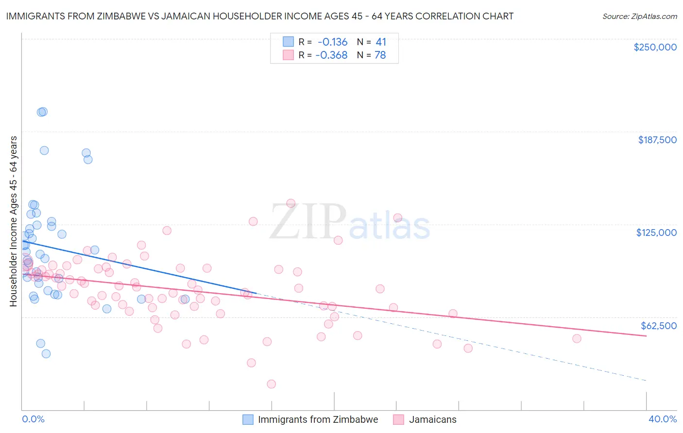 Immigrants from Zimbabwe vs Jamaican Householder Income Ages 45 - 64 years