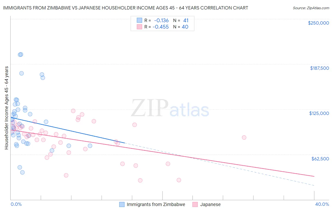 Immigrants from Zimbabwe vs Japanese Householder Income Ages 45 - 64 years