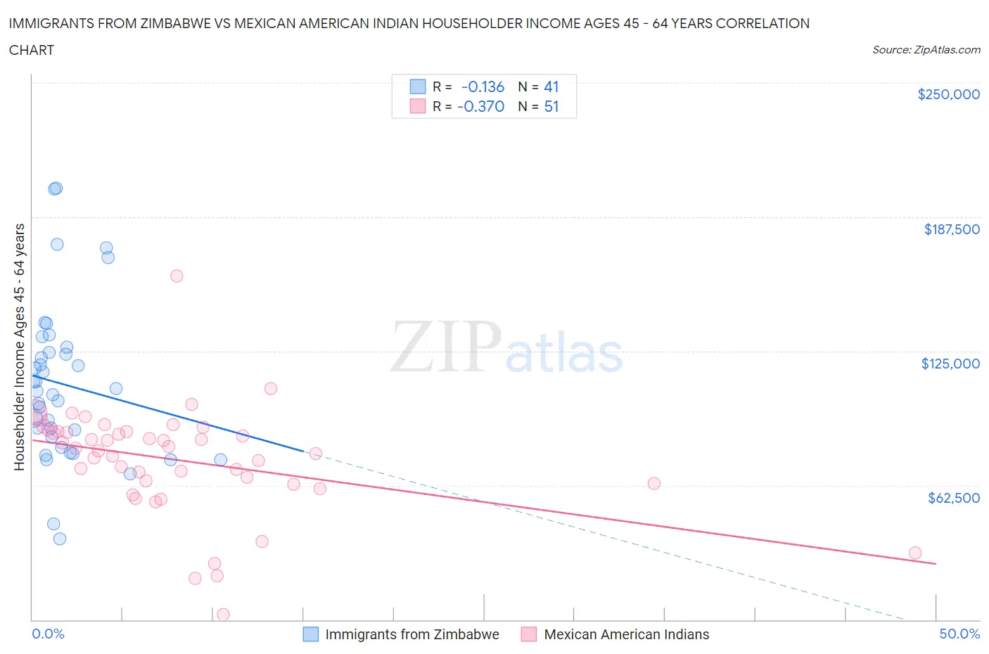 Immigrants from Zimbabwe vs Mexican American Indian Householder Income Ages 45 - 64 years