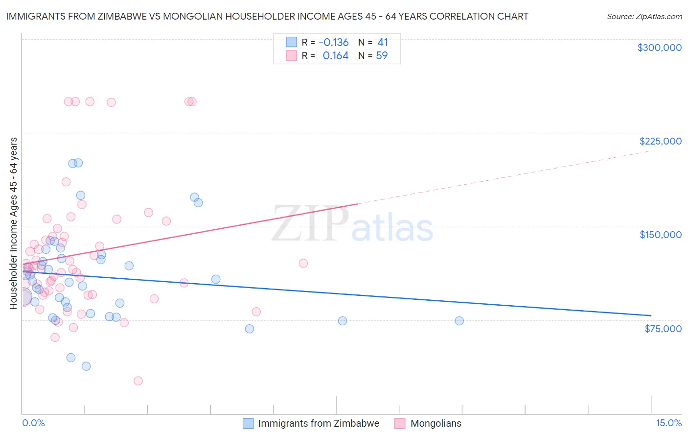 Immigrants from Zimbabwe vs Mongolian Householder Income Ages 45 - 64 years