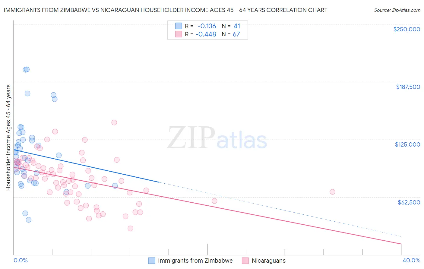 Immigrants from Zimbabwe vs Nicaraguan Householder Income Ages 45 - 64 years