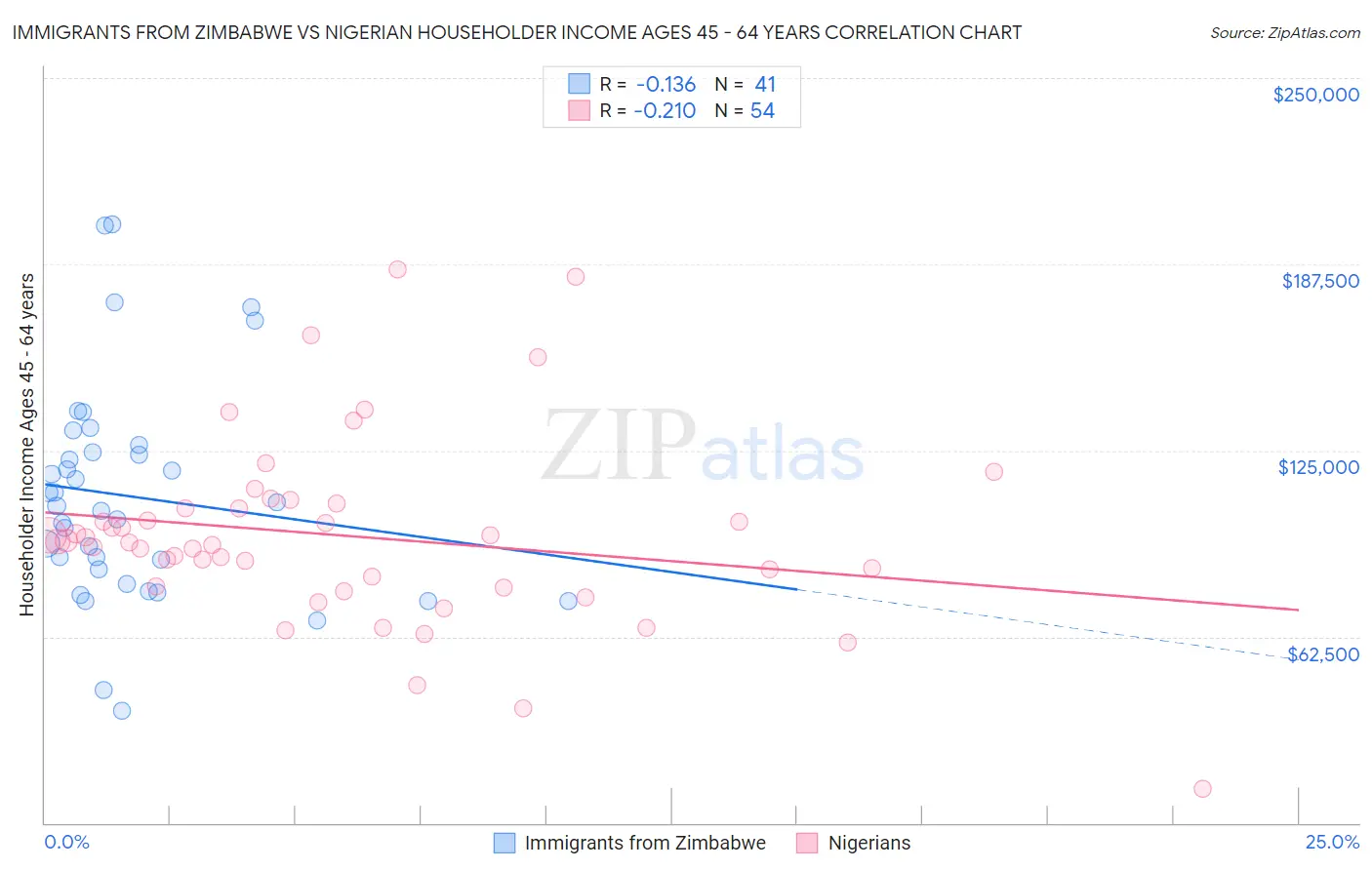 Immigrants from Zimbabwe vs Nigerian Householder Income Ages 45 - 64 years