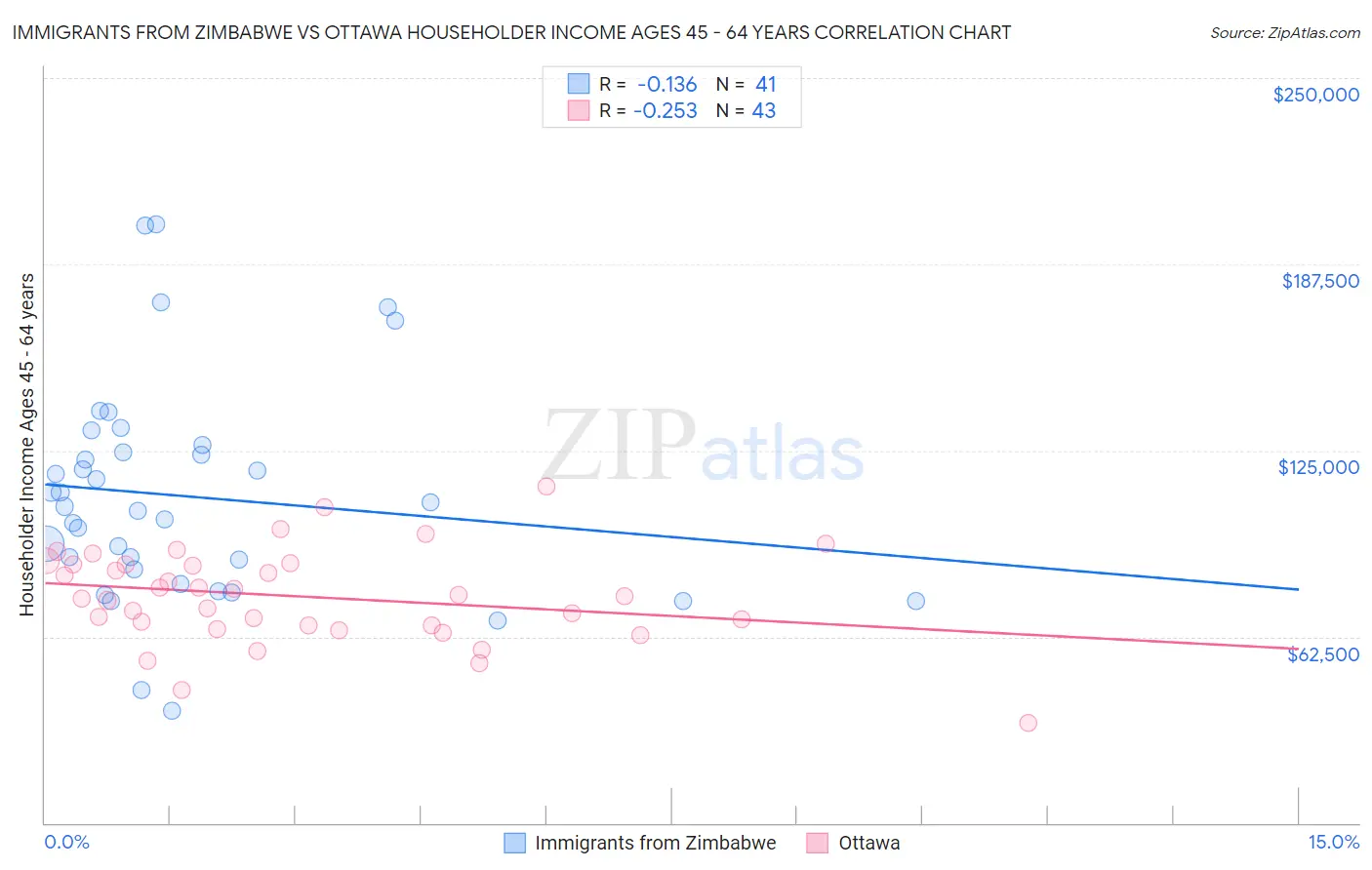 Immigrants from Zimbabwe vs Ottawa Householder Income Ages 45 - 64 years