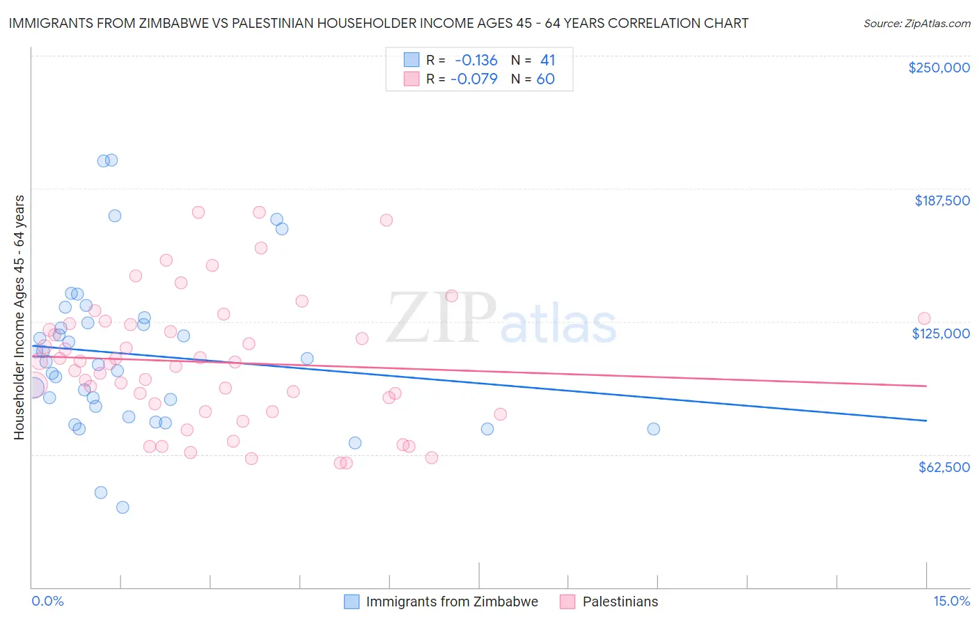 Immigrants from Zimbabwe vs Palestinian Householder Income Ages 45 - 64 years