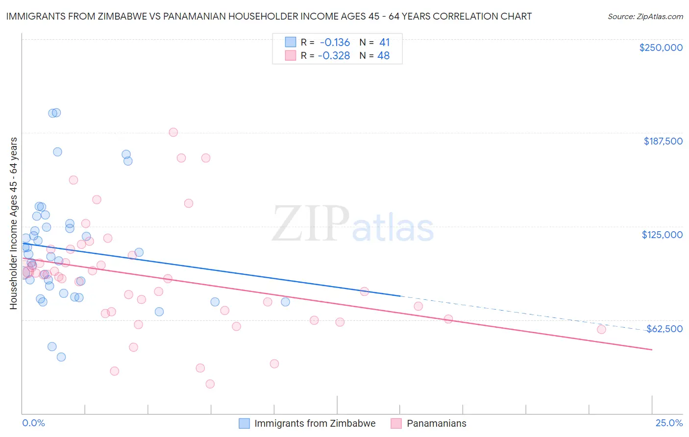 Immigrants from Zimbabwe vs Panamanian Householder Income Ages 45 - 64 years