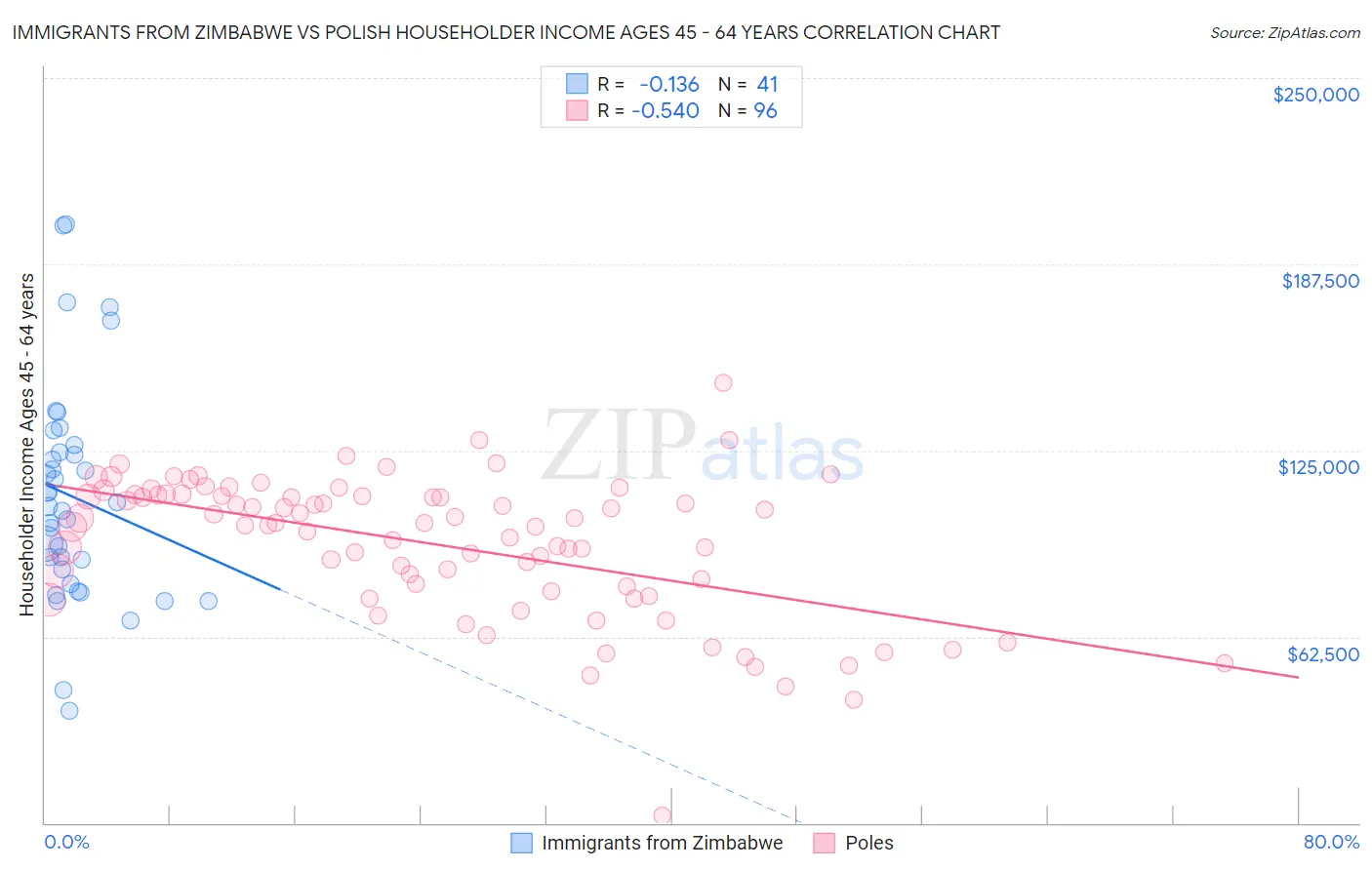 Immigrants from Zimbabwe vs Polish Householder Income Ages 45 - 64 years