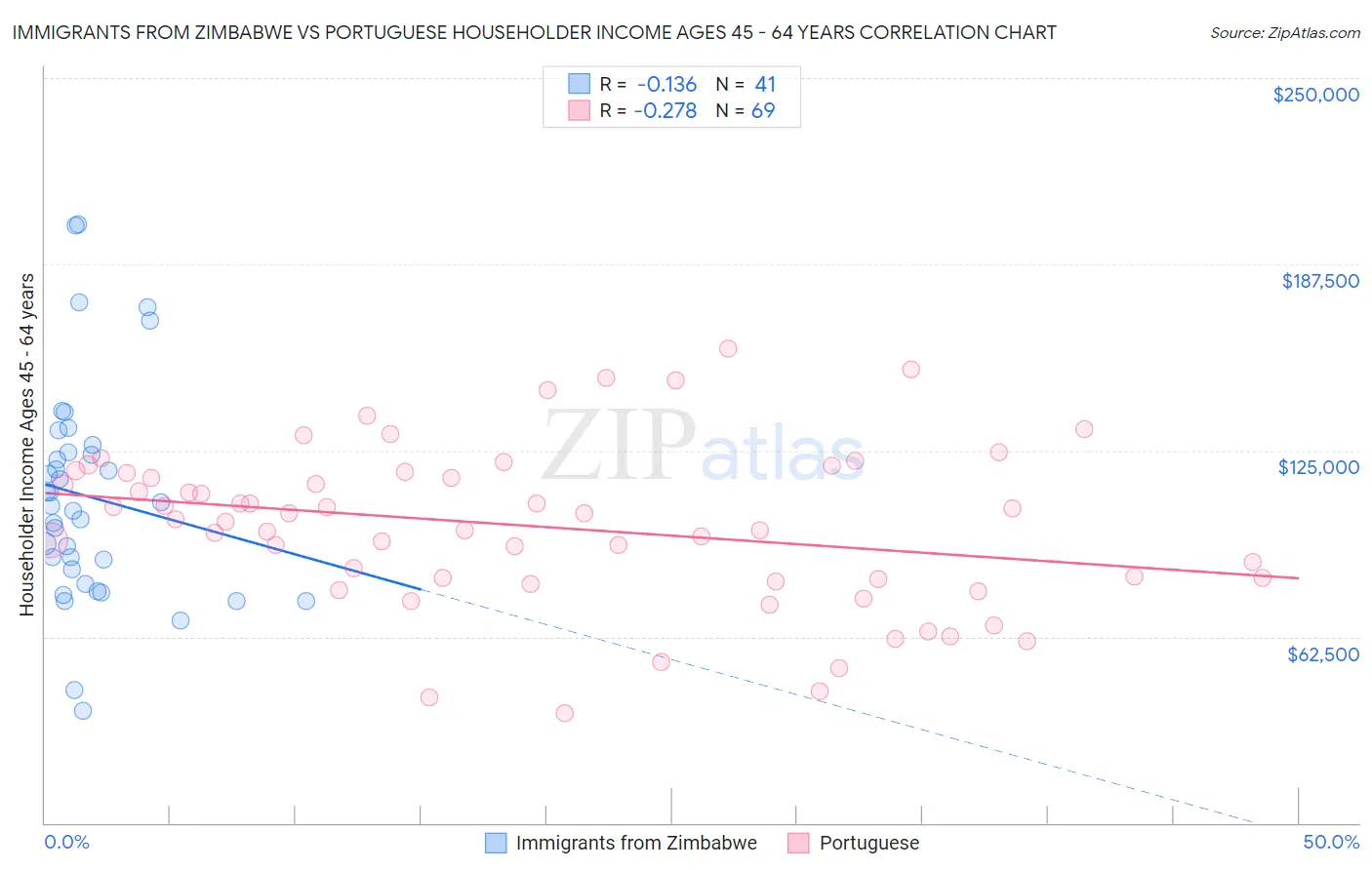Immigrants from Zimbabwe vs Portuguese Householder Income Ages 45 - 64 years