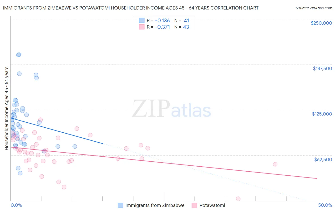 Immigrants from Zimbabwe vs Potawatomi Householder Income Ages 45 - 64 years