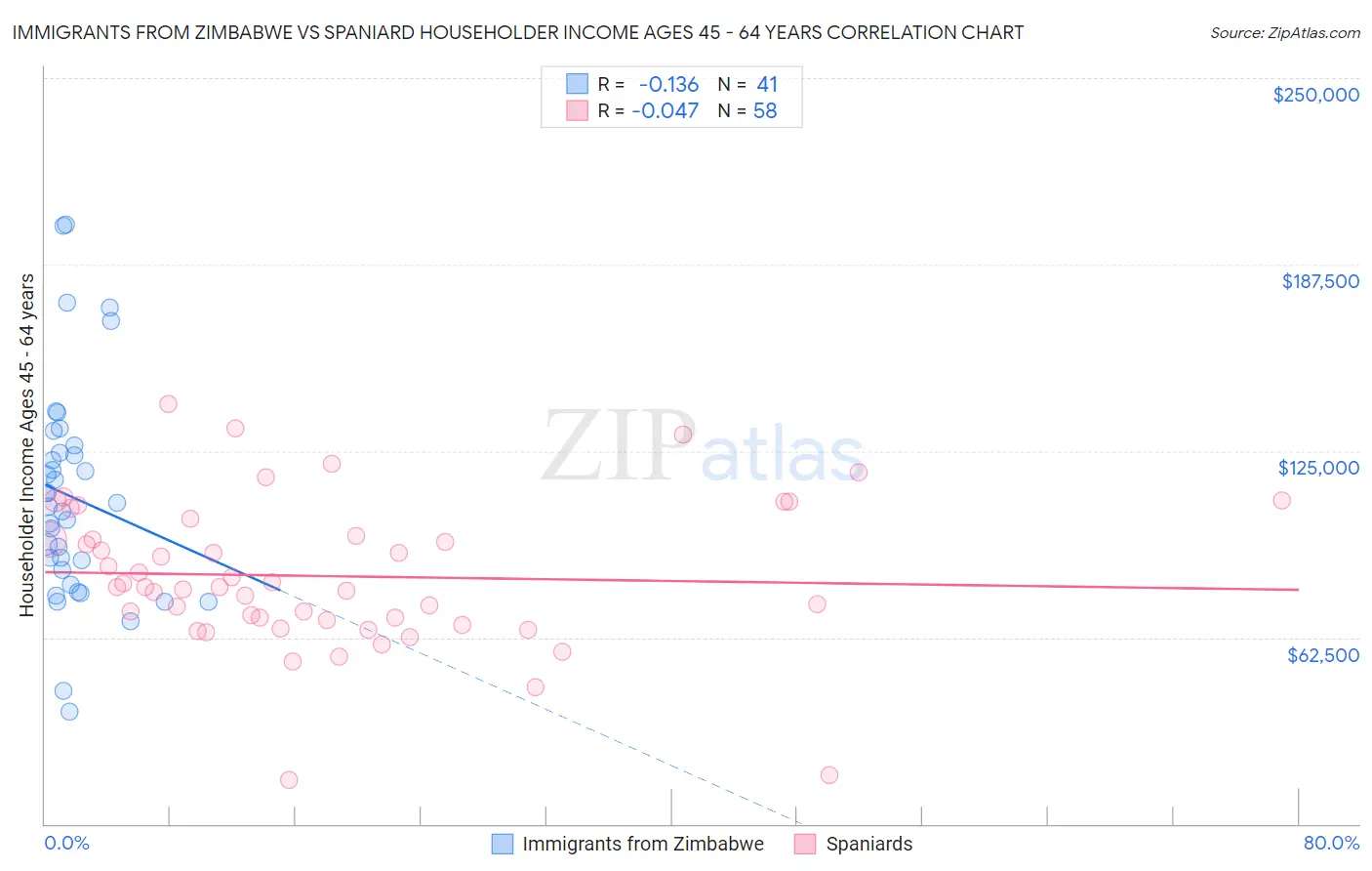 Immigrants from Zimbabwe vs Spaniard Householder Income Ages 45 - 64 years