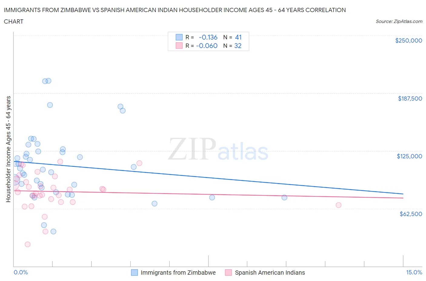 Immigrants from Zimbabwe vs Spanish American Indian Householder Income Ages 45 - 64 years