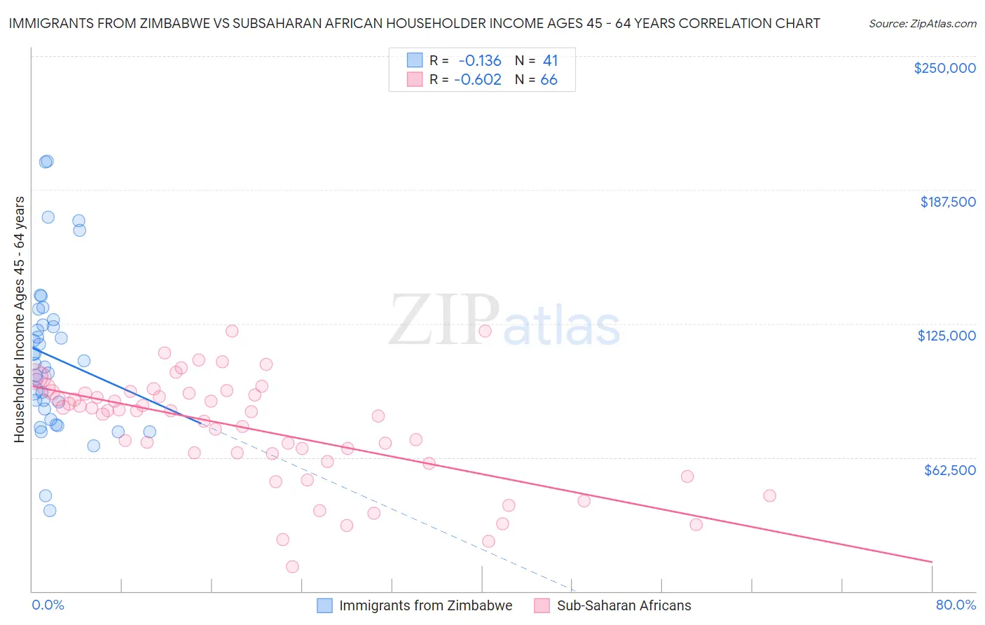 Immigrants from Zimbabwe vs Subsaharan African Householder Income Ages 45 - 64 years