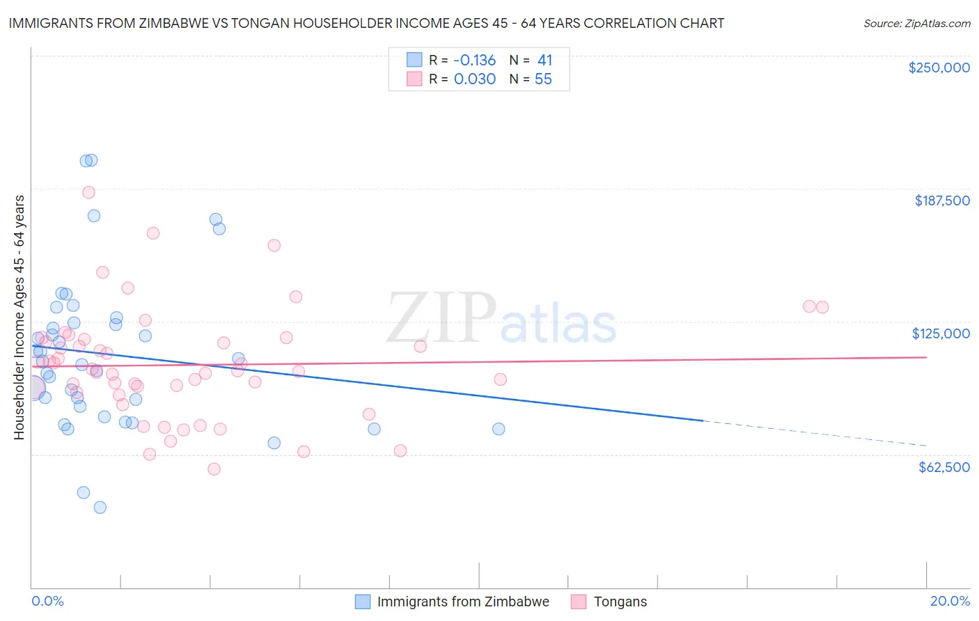 Immigrants from Zimbabwe vs Tongan Householder Income Ages 45 - 64 years