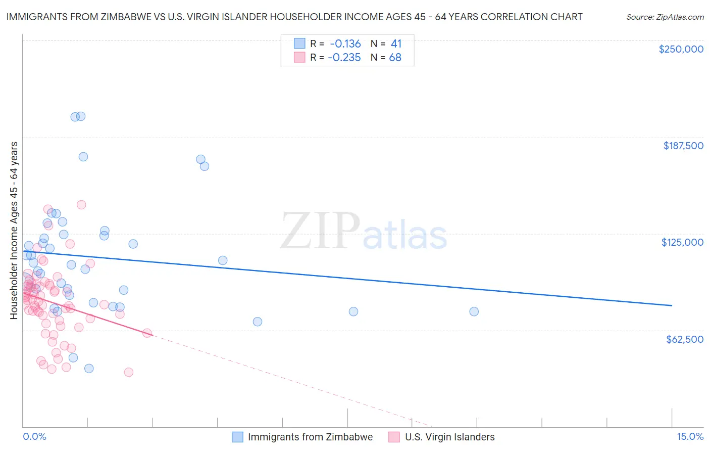 Immigrants from Zimbabwe vs U.S. Virgin Islander Householder Income Ages 45 - 64 years