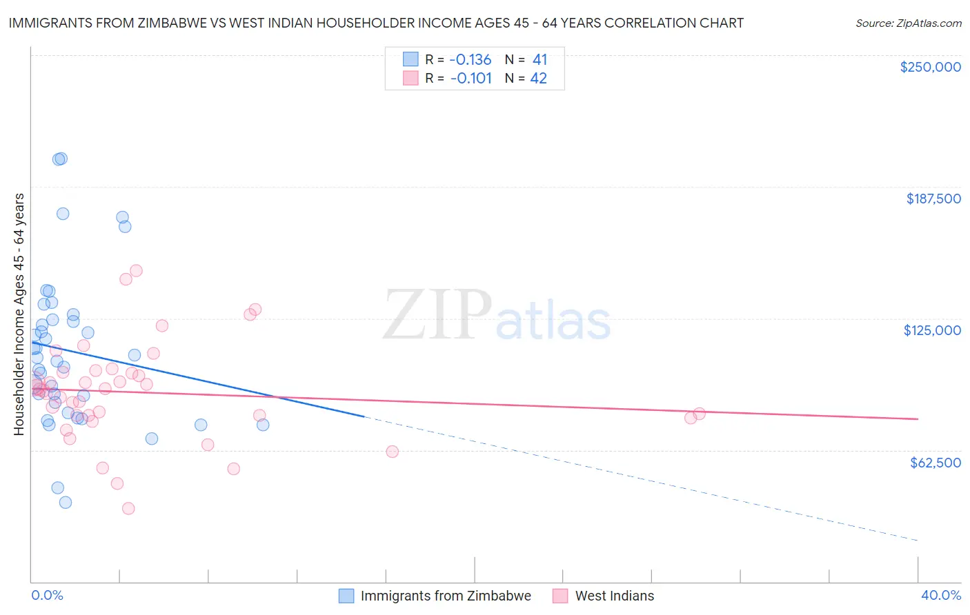 Immigrants from Zimbabwe vs West Indian Householder Income Ages 45 - 64 years