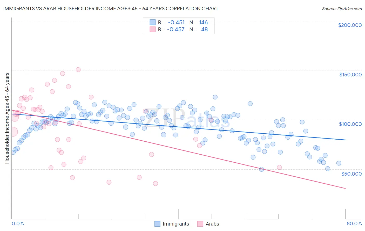 Immigrants vs Arab Householder Income Ages 45 - 64 years