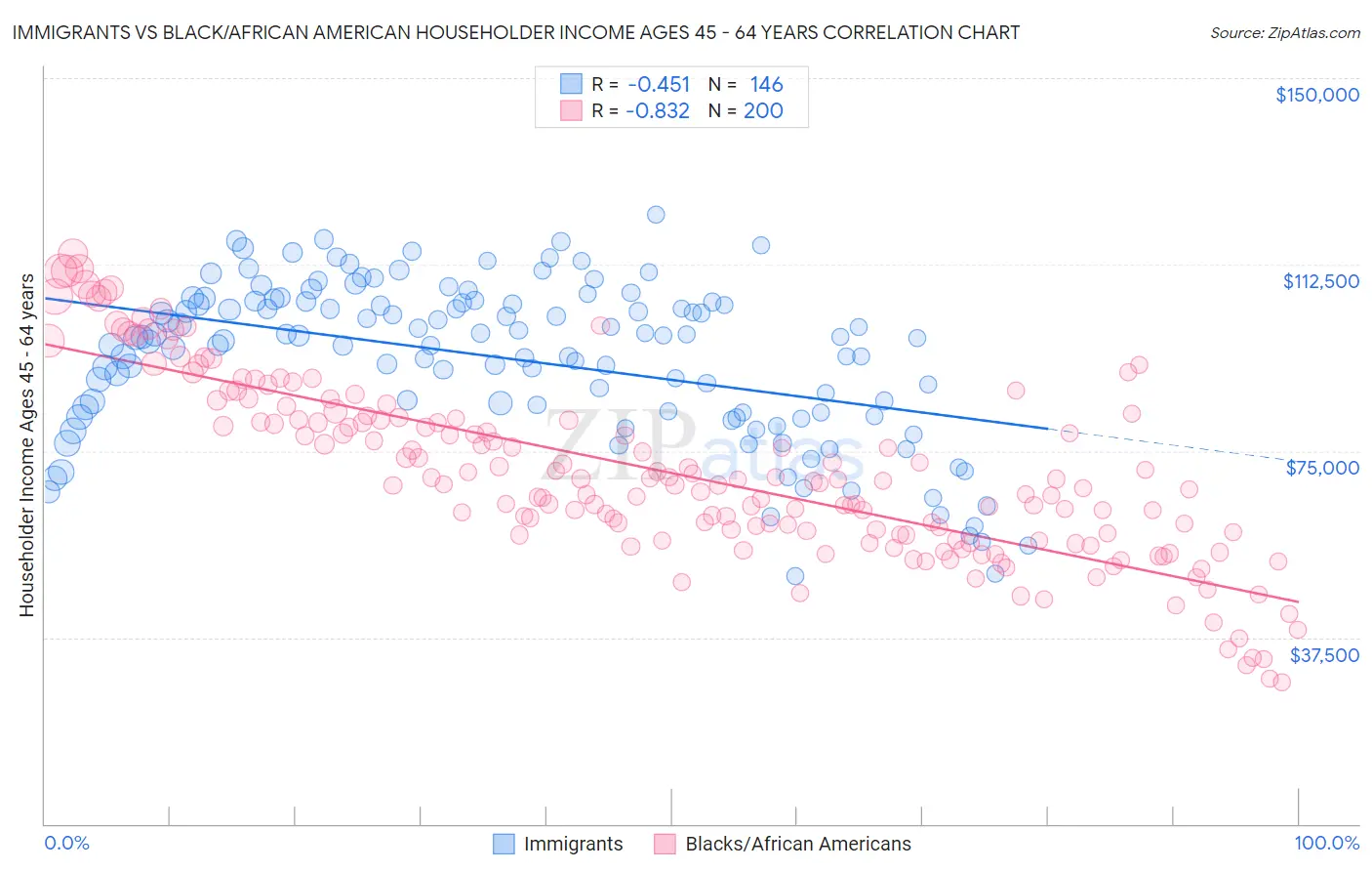 Immigrants vs Black/African American Householder Income Ages 45 - 64 years