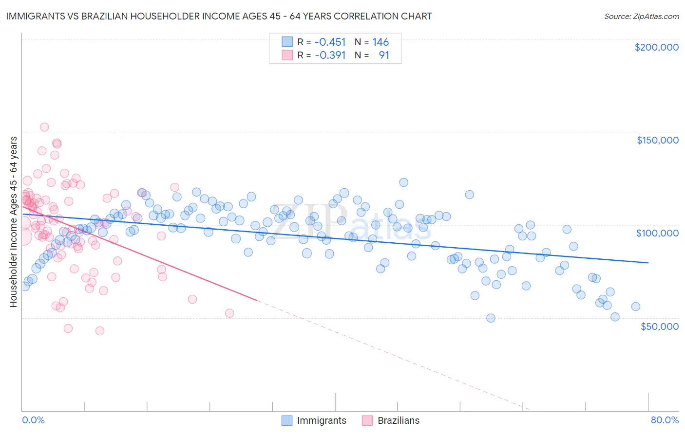 Immigrants vs Brazilian Householder Income Ages 45 - 64 years