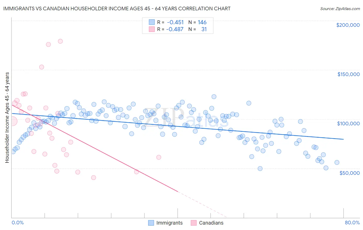 Immigrants vs Canadian Householder Income Ages 45 - 64 years