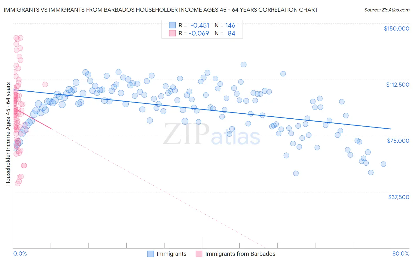 Immigrants vs Immigrants from Barbados Householder Income Ages 45 - 64 years