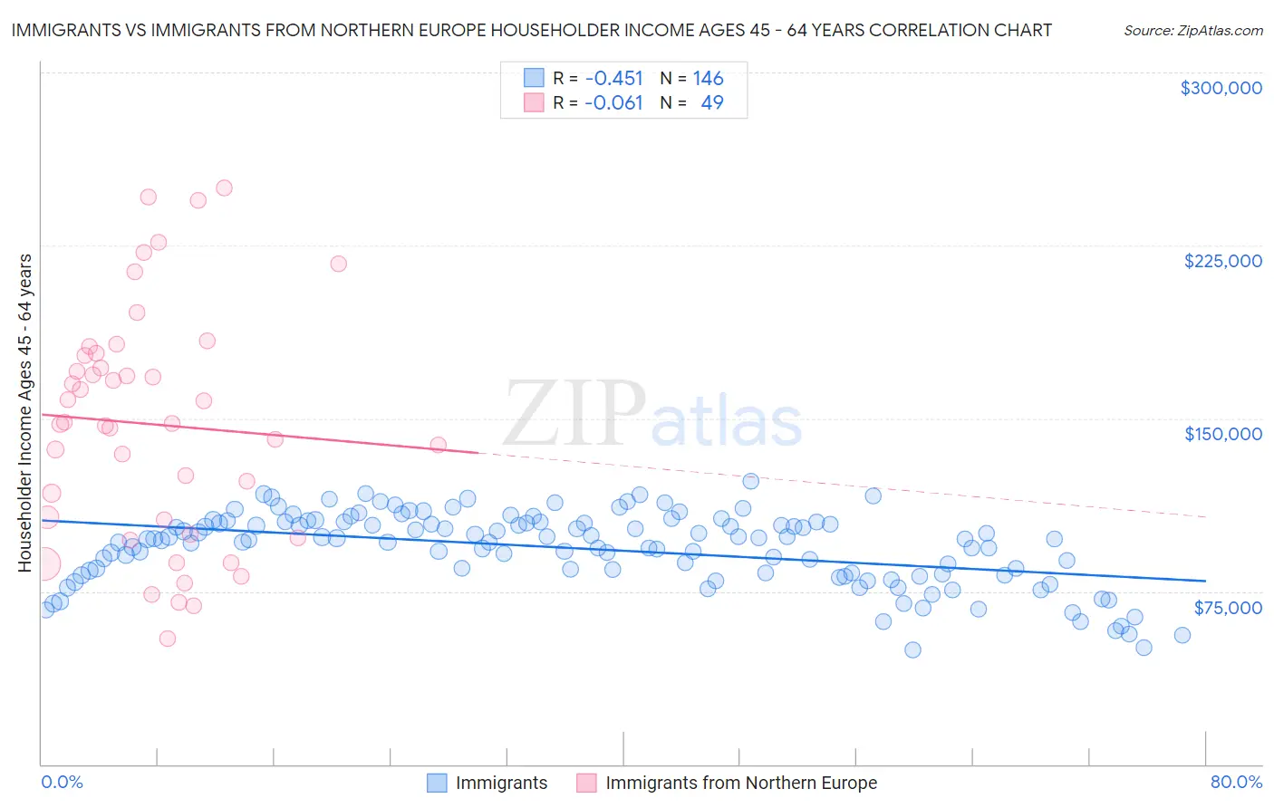 Immigrants vs Immigrants from Northern Europe Householder Income Ages 45 - 64 years