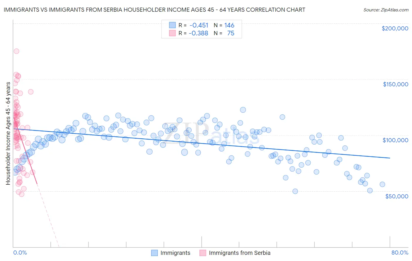 Immigrants vs Immigrants from Serbia Householder Income Ages 45 - 64 years