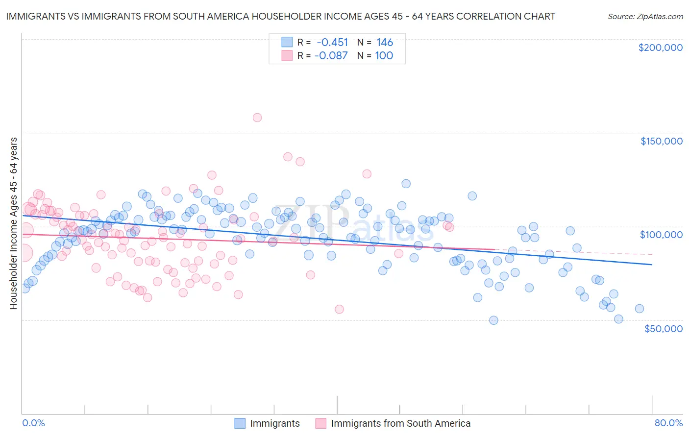 Immigrants vs Immigrants from South America Householder Income Ages 45 - 64 years