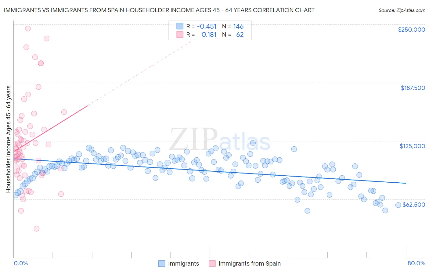 Immigrants vs Immigrants from Spain Householder Income Ages 45 - 64 years