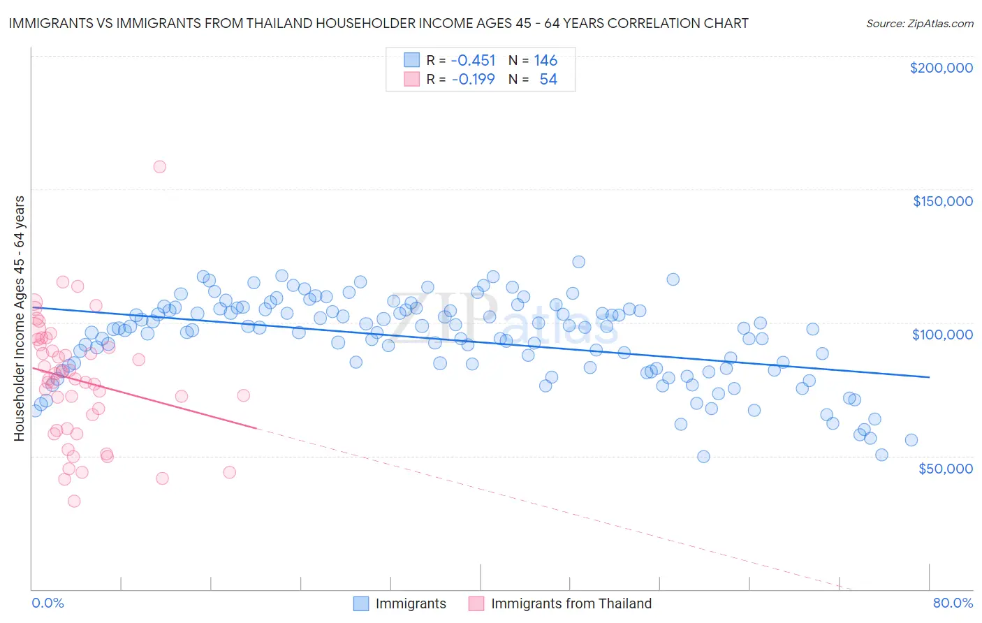 Immigrants vs Immigrants from Thailand Householder Income Ages 45 - 64 years