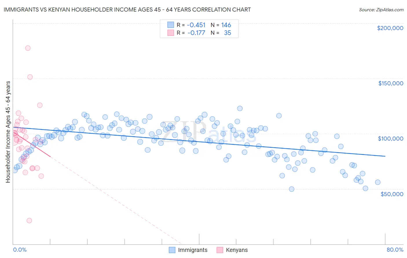 Immigrants vs Kenyan Householder Income Ages 45 - 64 years