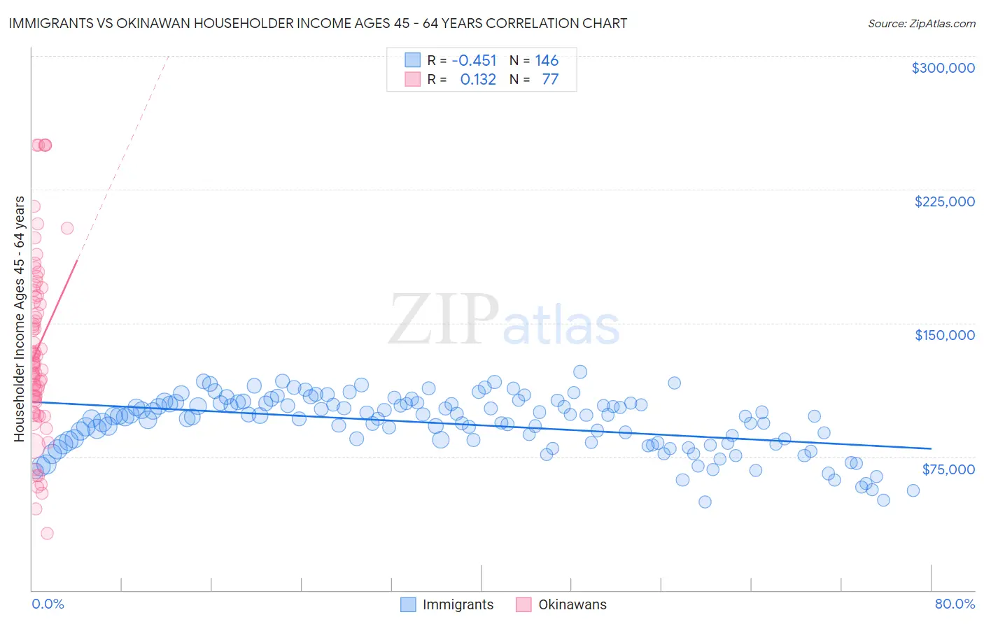 Immigrants vs Okinawan Householder Income Ages 45 - 64 years