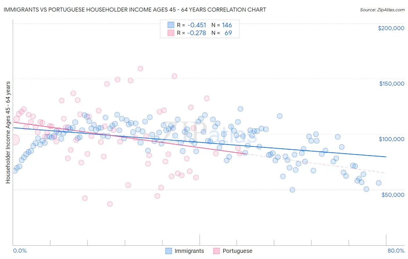 Immigrants vs Portuguese Householder Income Ages 45 - 64 years