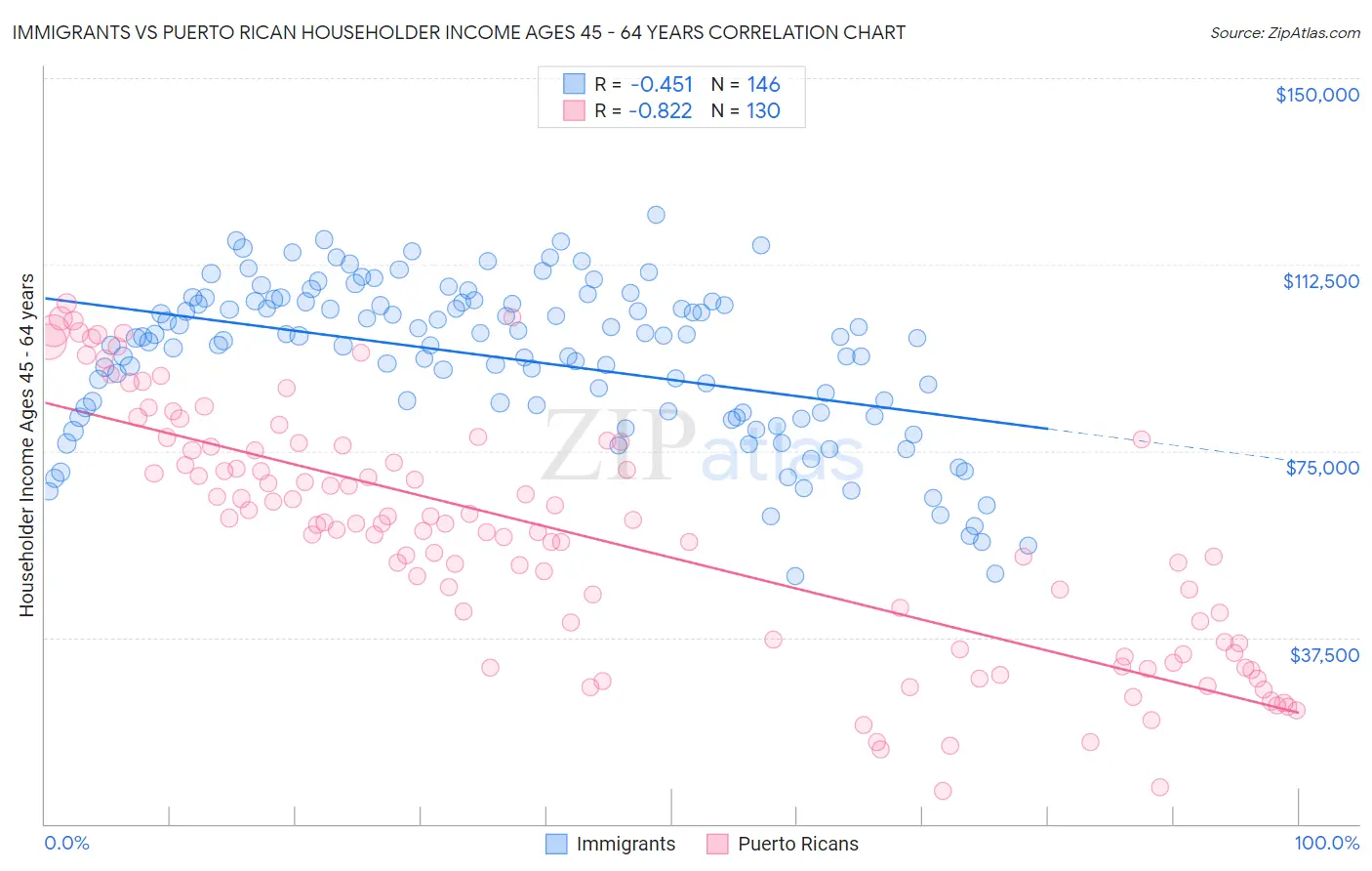 Immigrants vs Puerto Rican Householder Income Ages 45 - 64 years