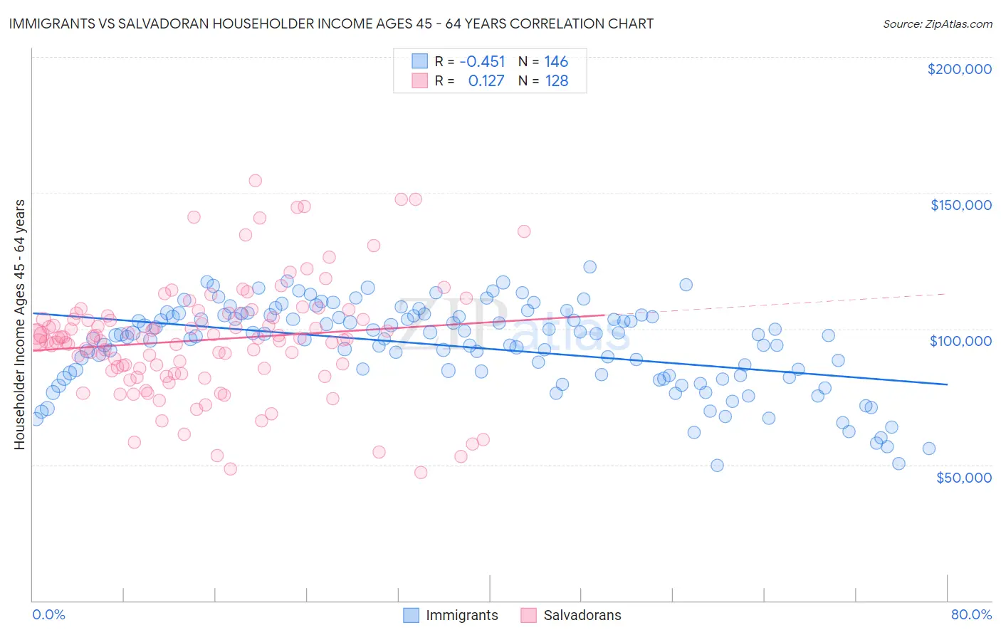 Immigrants vs Salvadoran Householder Income Ages 45 - 64 years