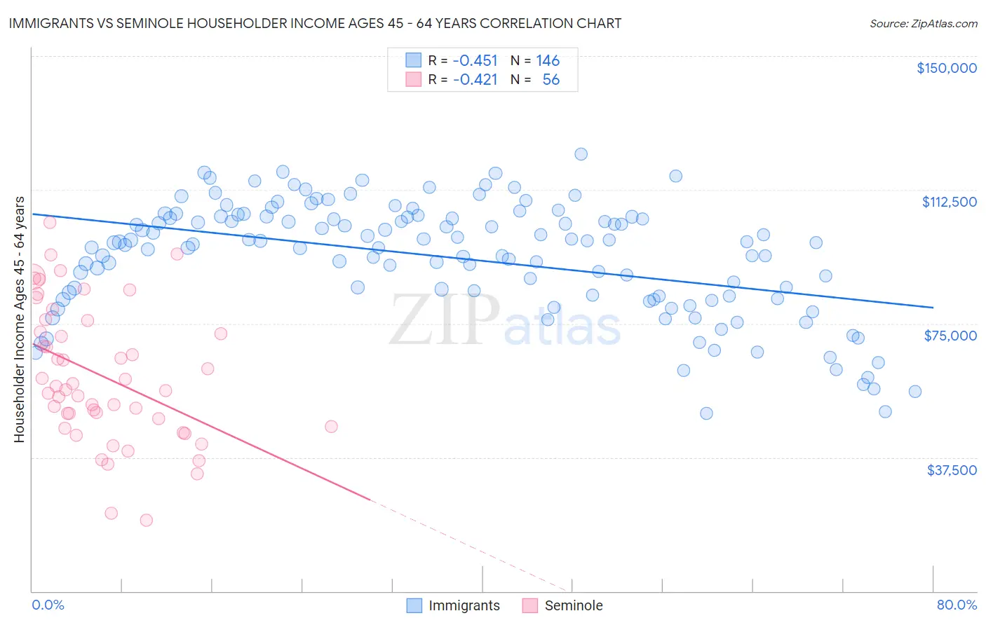 Immigrants vs Seminole Householder Income Ages 45 - 64 years