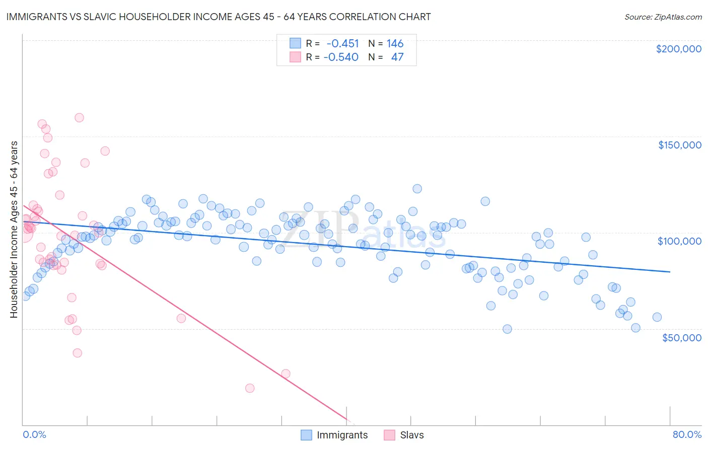 Immigrants vs Slavic Householder Income Ages 45 - 64 years