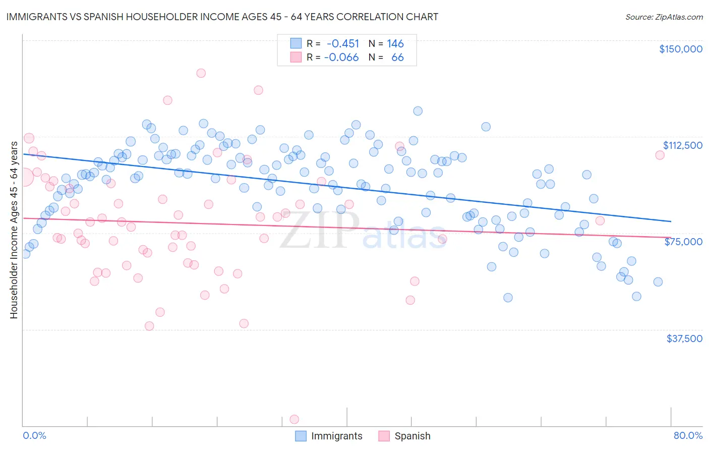 Immigrants vs Spanish Householder Income Ages 45 - 64 years