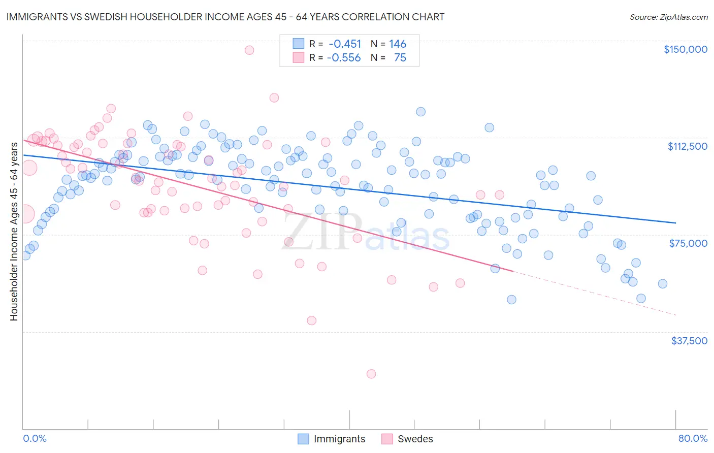 Immigrants vs Swedish Householder Income Ages 45 - 64 years