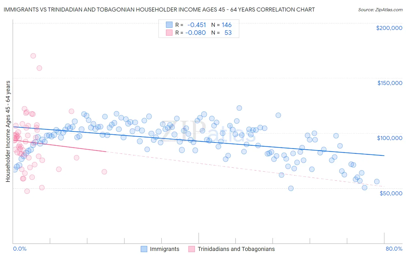 Immigrants vs Trinidadian and Tobagonian Householder Income Ages 45 - 64 years