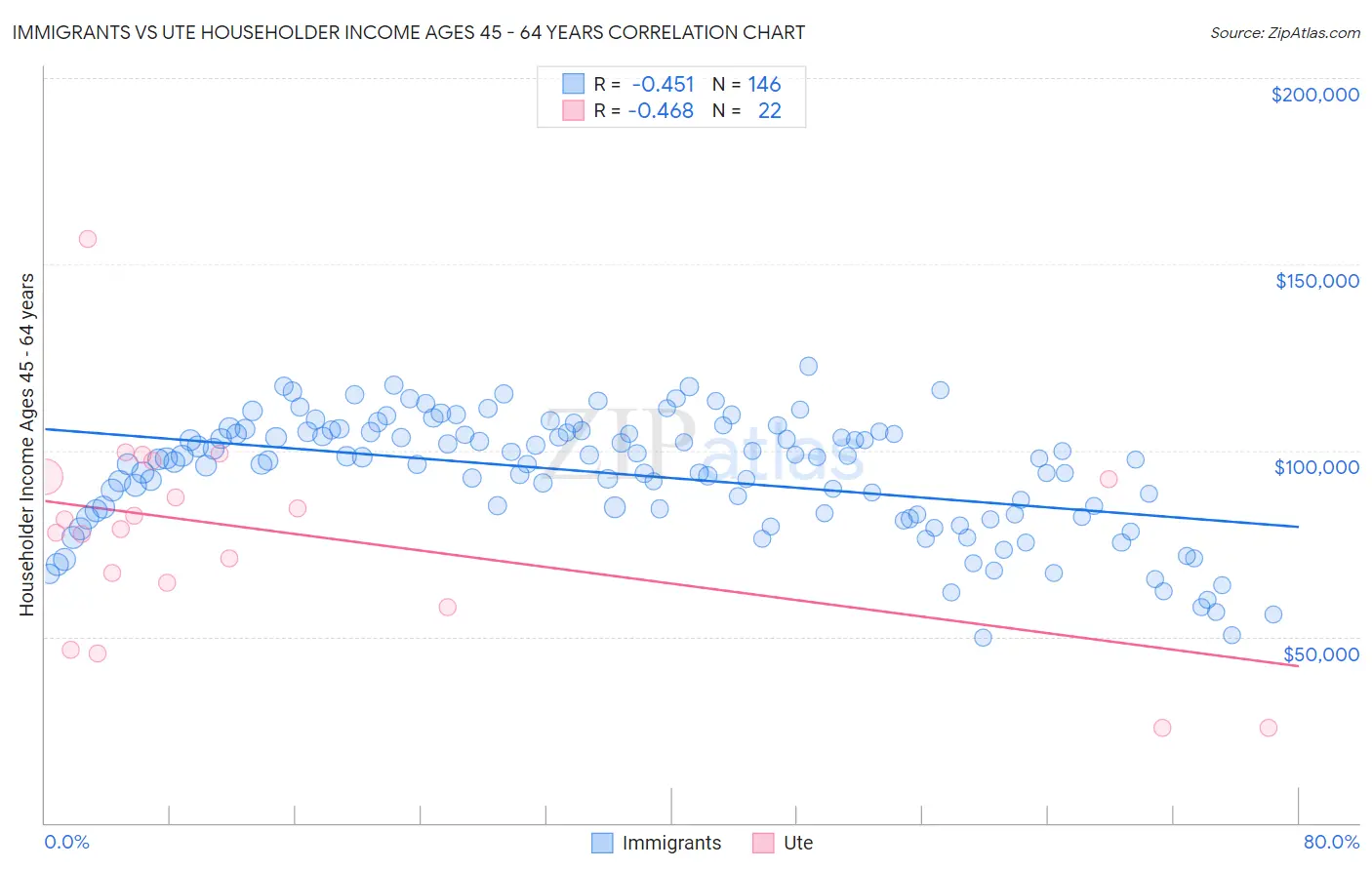 Immigrants vs Ute Householder Income Ages 45 - 64 years