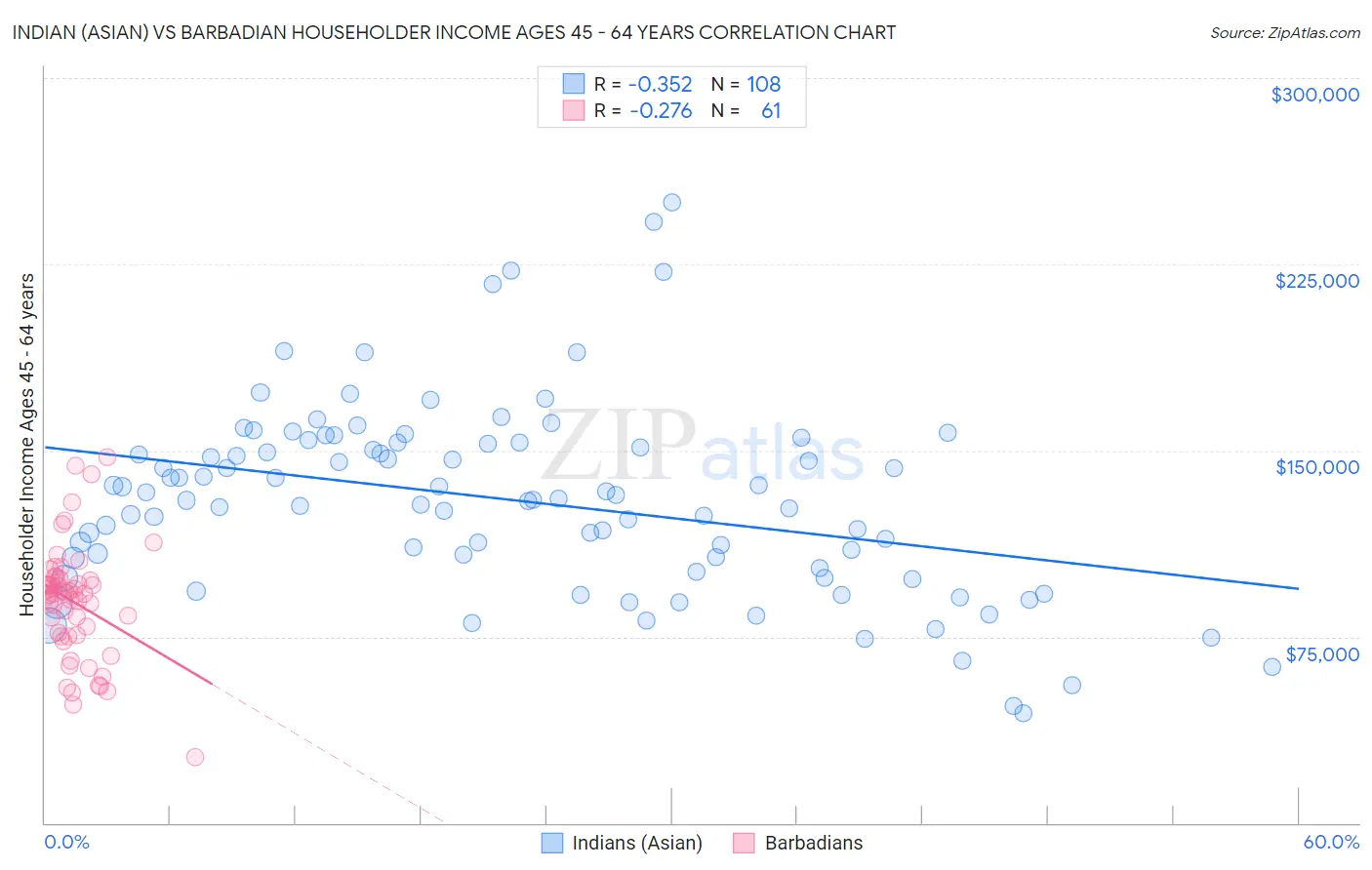 Indian (Asian) vs Barbadian Householder Income Ages 45 - 64 years