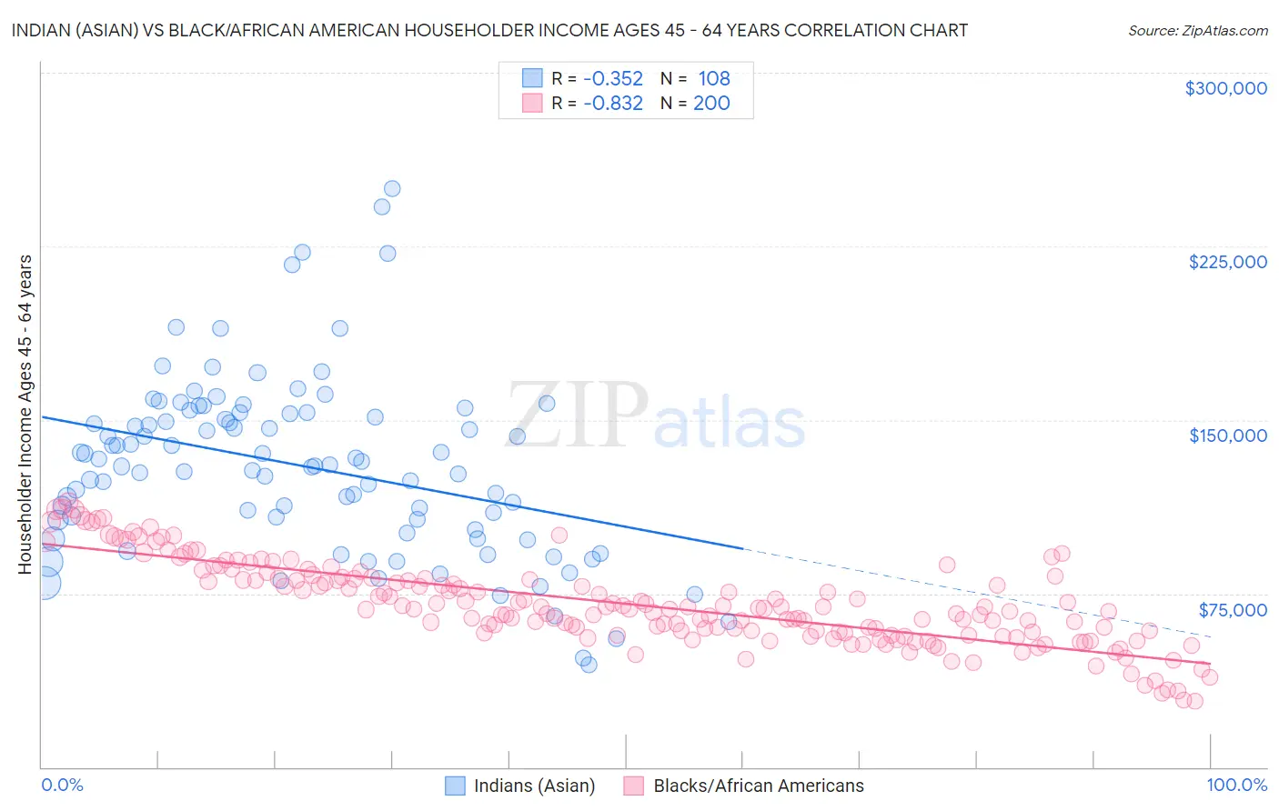 Indian (Asian) vs Black/African American Householder Income Ages 45 - 64 years