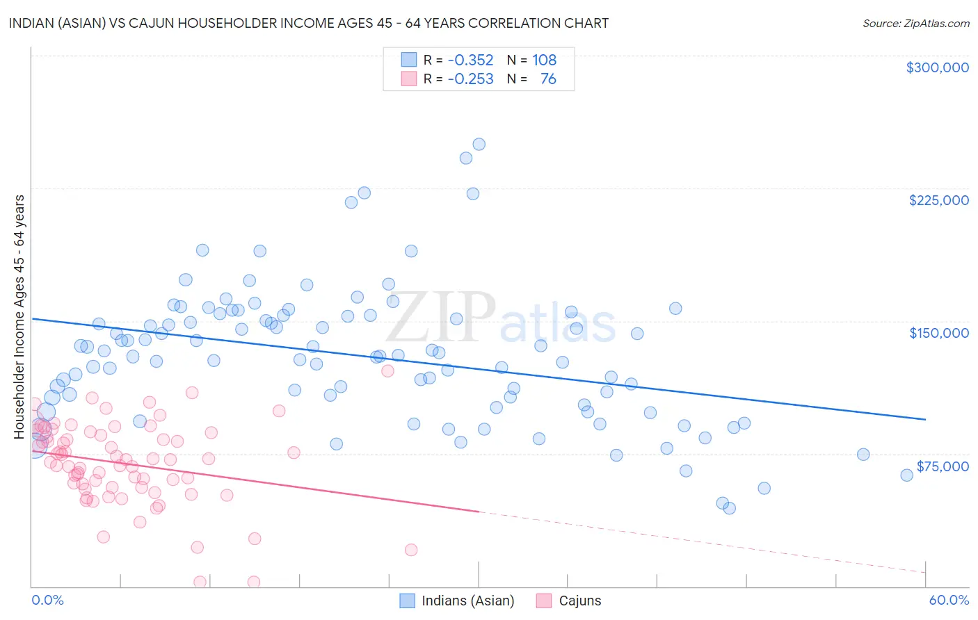 Indian (Asian) vs Cajun Householder Income Ages 45 - 64 years